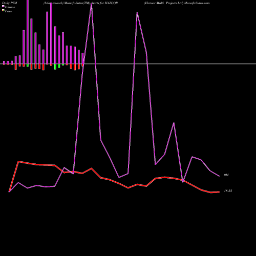 PVM Price Volume Measure charts Hazoor Multi Projects Ltd HAZOOR share NSE Stock Exchange 