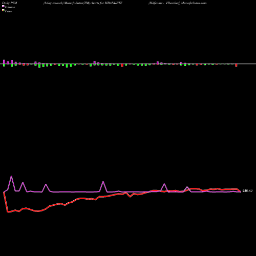 PVM Price Volume Measure charts Hdfcamc - Hbanketf HBANKETF share NSE Stock Exchange 