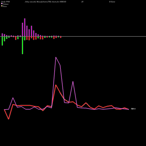 PVM Price Volume Measure charts H B Estate Developers L HBESD share NSE Stock Exchange 