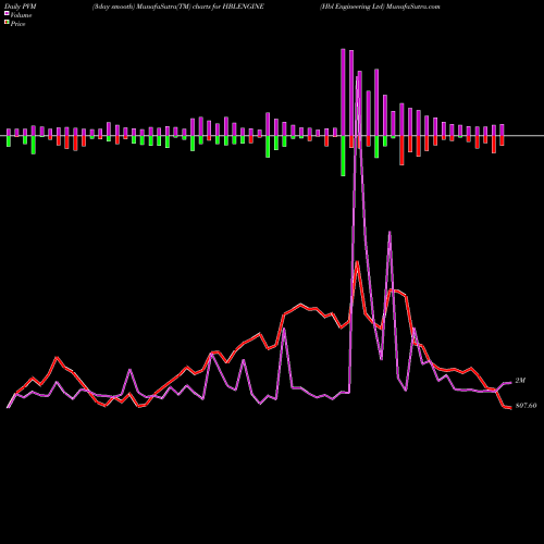 PVM Price Volume Measure charts Hbl Engineering Ltd HBLENGINE share NSE Stock Exchange 