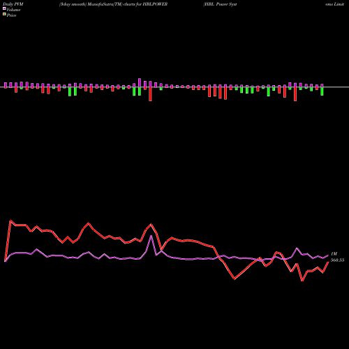 PVM Price Volume Measure charts HBL Power Systems Limited HBLPOWER share NSE Stock Exchange 