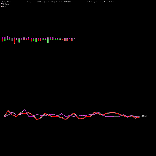 PVM Price Volume Measure charts Hb Portfolio Ltd. HBPOR share NSE Stock Exchange 