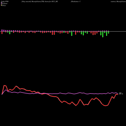 PVM Price Volume Measure charts Hindustan Construc HCC_BE share NSE Stock Exchange 
