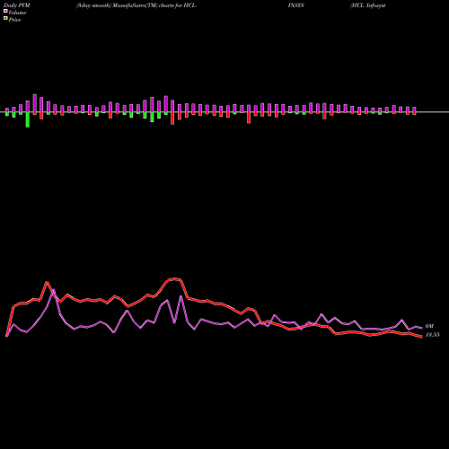 PVM Price Volume Measure charts HCL Infosystems Limited HCL-INSYS share NSE Stock Exchange 
