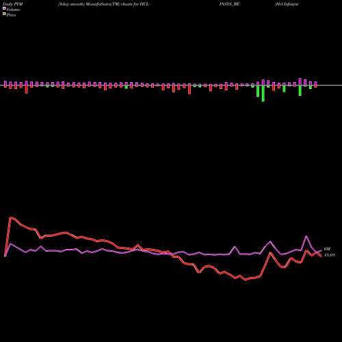 PVM Price Volume Measure charts Hcl Infosystems-depo Sett HCL-INSYS_BE share NSE Stock Exchange 