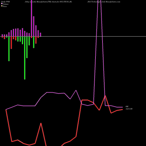 PVM Price Volume Measure charts Hcl Technologies Ltd HCLTECH_BL share NSE Stock Exchange 
