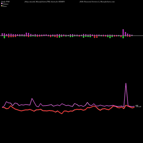 PVM Price Volume Measure charts Hdb Financial Services L HDBFS share NSE Stock Exchange 