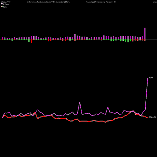 PVM Price Volume Measure charts Housing Development Finance Corporation Limited HDFC share NSE Stock Exchange 