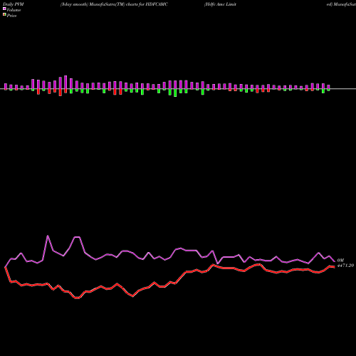 PVM Price Volume Measure charts Hdfc Amc Limited HDFCAMC share NSE Stock Exchange 