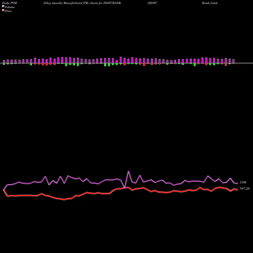 PVM Price Volume Measure charts HDFC Bank Limited HDFCBANK share NSE Stock Exchange 