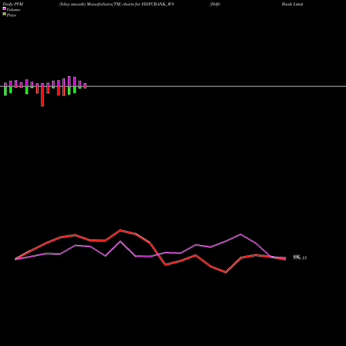 PVM Price Volume Measure charts Hdfc Bank Limited HDFCBANK_W3 share NSE Stock Exchange 