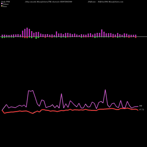 PVM Price Volume Measure charts Hdfcamc - Hdfcbse500 HDFCBSE500 share NSE Stock Exchange 