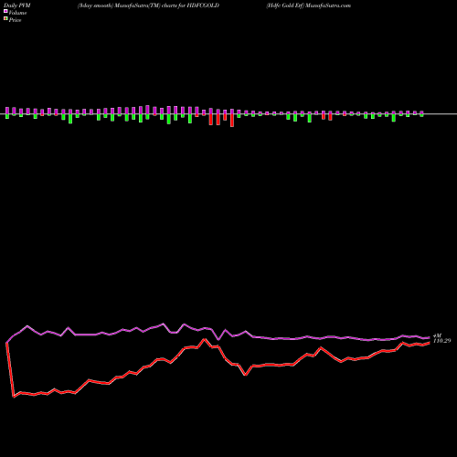 PVM Price Volume Measure charts Hdfc Gold Etf HDFCGOLD share NSE Stock Exchange 