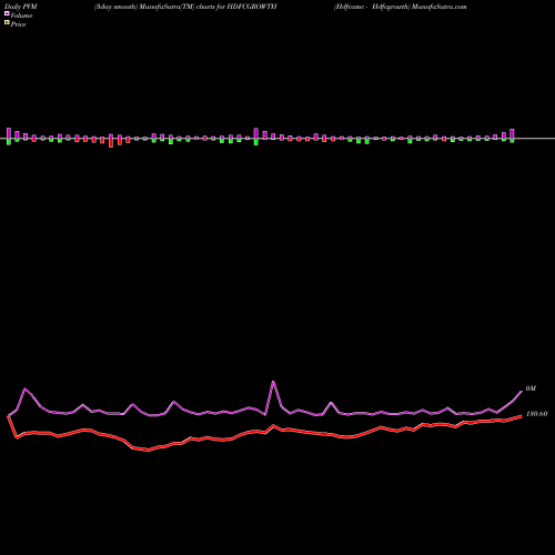 PVM Price Volume Measure charts Hdfcamc - Hdfcgrowth HDFCGROWTH share NSE Stock Exchange 