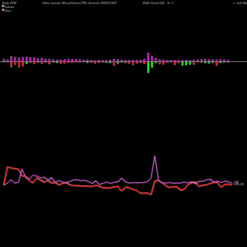 PVM Price Volume Measure charts Hdfc Stand Life In Co Ltd HDFCLIFE share NSE Stock Exchange 