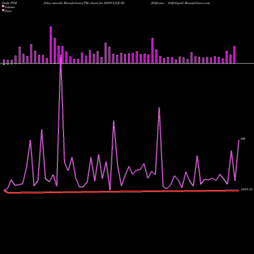 PVM Price Volume Measure charts Hdfcamc - Hdfcliquid HDFCLIQUID share NSE Stock Exchange 