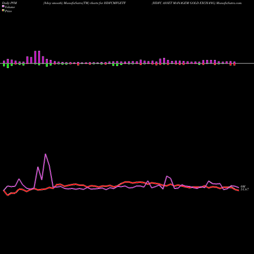 PVM Price Volume Measure charts HDFC ASSET MANAGEM GOLD EXCHANG HDFCMFGETF share NSE Stock Exchange 