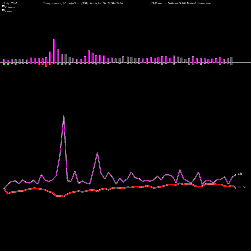PVM Price Volume Measure charts Hdfcamc - Hdfcmid150 HDFCMID150 share NSE Stock Exchange 