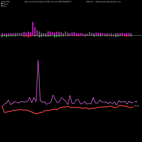 PVM Price Volume Measure charts Hdfcamc - Hdfcmoment HDFCMOMENT share NSE Stock Exchange 