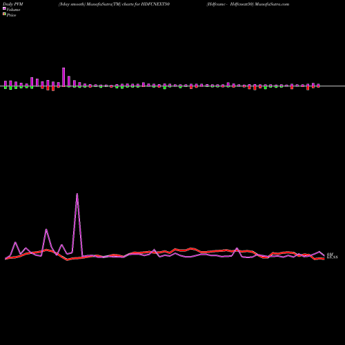 PVM Price Volume Measure charts Hdfcamc - Hdfcnext50 HDFCNEXT50 share NSE Stock Exchange 