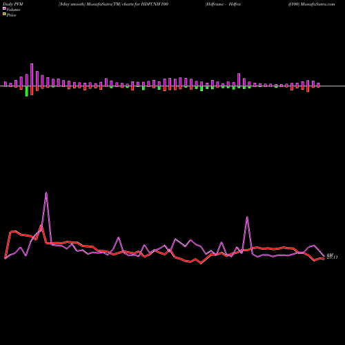PVM Price Volume Measure charts Hdfcamc - Hdfcnif100 HDFCNIF100 share NSE Stock Exchange 