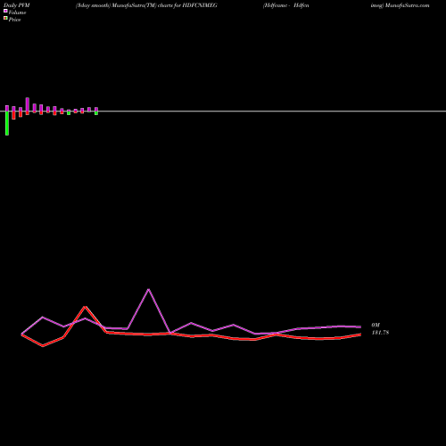 PVM Price Volume Measure charts Hdfcamc - Hdfcnimeg HDFCNIMEG share NSE Stock Exchange 