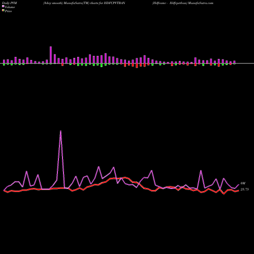 PVM Price Volume Measure charts Hdfcamc - Hdfcpvtban HDFCPVTBAN share NSE Stock Exchange 