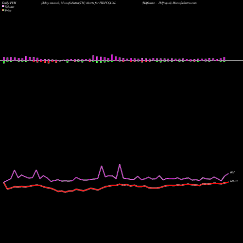 PVM Price Volume Measure charts Hdfcamc - Hdfcqual HDFCQUAL share NSE Stock Exchange 