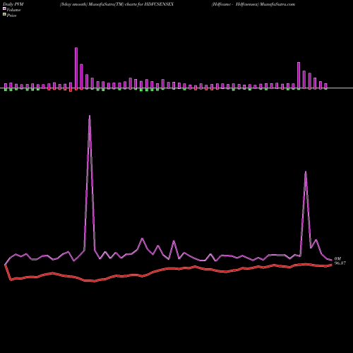 PVM Price Volume Measure charts Hdfcamc - Hdfcsensex HDFCSENSEX share NSE Stock Exchange 