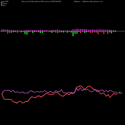 PVM Price Volume Measure charts Hdfcamc - Hdfcsilver HDFCSILVER share NSE Stock Exchange 