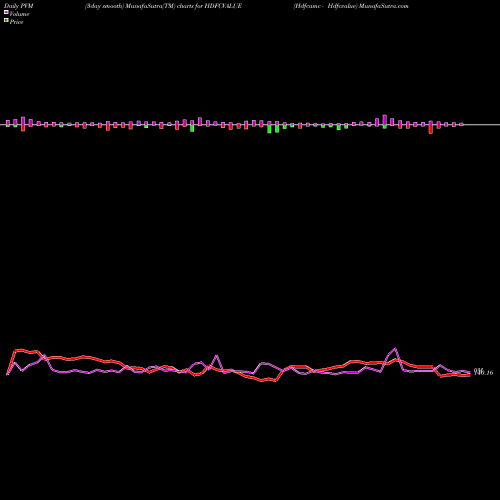 PVM Price Volume Measure charts Hdfcamc - Hdfcvalue HDFCVALUE share NSE Stock Exchange 