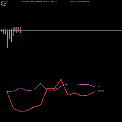 PVM Price Volume Measure charts Hdfc Ltd HDFC_BL share NSE Stock Exchange 