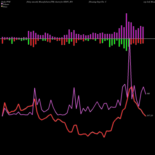 PVM Price Volume Measure charts Housing Dvpt Fin Corp Ltd HDFC_W3 share NSE Stock Exchange 