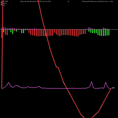 PVM Price Volume Measure charts Housing Development And Infrastructure Limited HDIL share NSE Stock Exchange 
