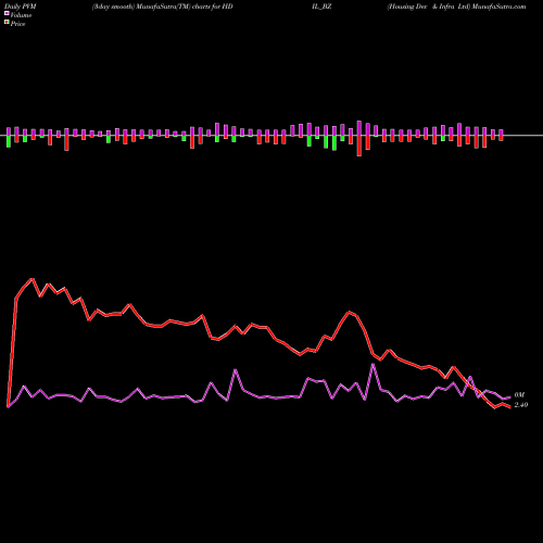 PVM Price Volume Measure charts Housing Dev & Infra Ltd HDIL_BZ share NSE Stock Exchange 