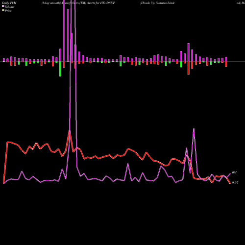 PVM Price Volume Measure charts Heads Up Ventures Limited HEADSUP share NSE Stock Exchange 