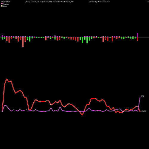 PVM Price Volume Measure charts Heads Up Ventures Limited HEADSUP_BE share NSE Stock Exchange 