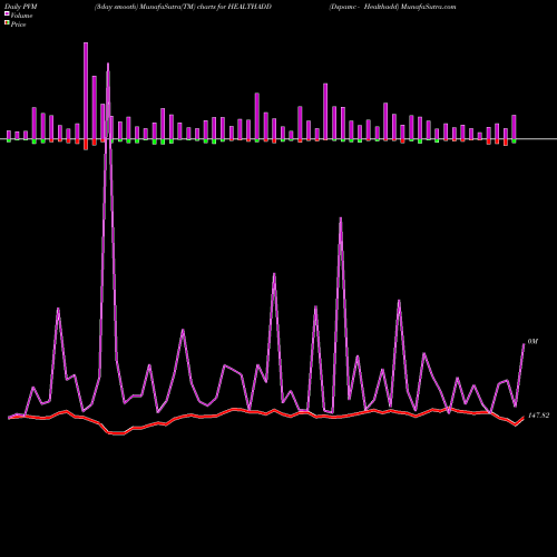 PVM Price Volume Measure charts Dspamc - Healthadd HEALTHADD share NSE Stock Exchange 