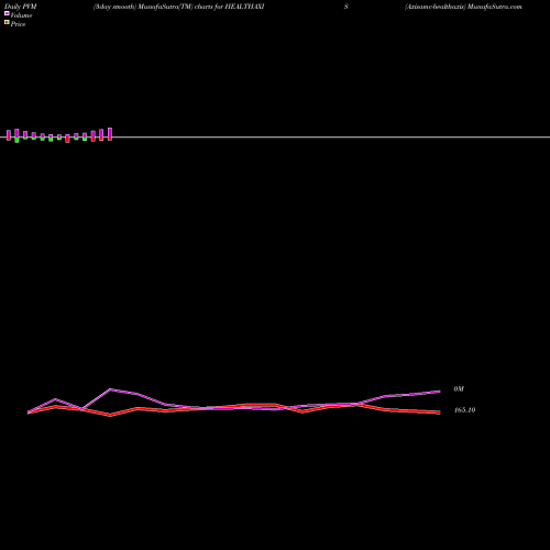 PVM Price Volume Measure charts Axisamc-healthaxis HEALTHAXIS share NSE Stock Exchange 