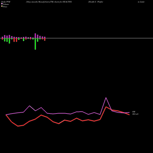 PVM Price Volume Measure charts Health X Platform Limited HEALTHX share NSE Stock Exchange 