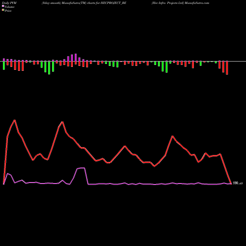 PVM Price Volume Measure charts Hec Infra Projects Ltd HECPROJECT_BE share NSE Stock Exchange 