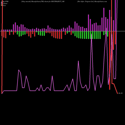 PVM Price Volume Measure charts Hec Infra Projects Ltd. HECPROJECT_SM share NSE Stock Exchange 