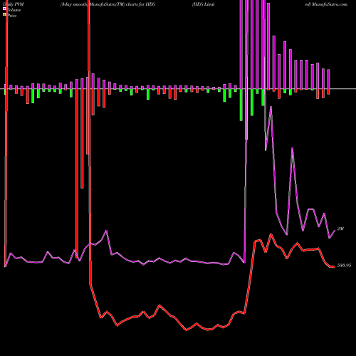 PVM Price Volume Measure charts HEG Limited HEG share NSE Stock Exchange 