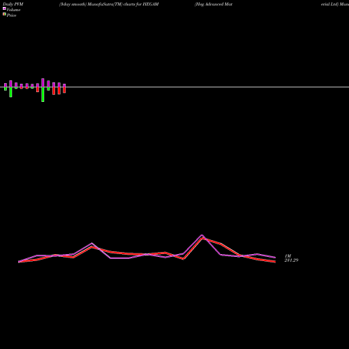 PVM Price Volume Measure charts Heg Advanced Material Ltd HEGAM share NSE Stock Exchange 