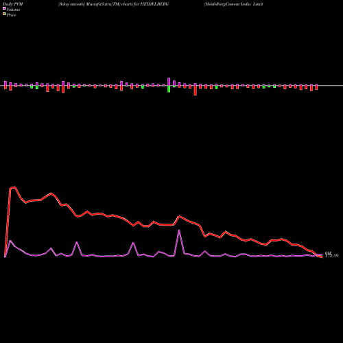PVM Price Volume Measure charts HeidelbergCement India Limited HEIDELBERG share NSE Stock Exchange 