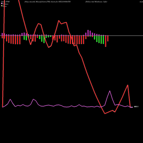 PVM Price Volume Measure charts Helios And Matheson Information Technology Limited HELIOSMATH share NSE Stock Exchange 
