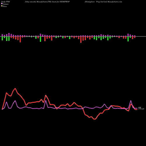 PVM Price Volume Measure charts Hemisphere Prop Ind Ltd HEMIPROP share NSE Stock Exchange 