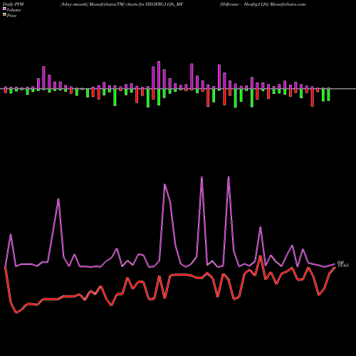 PVM Price Volume Measure charts Hdfcamc - Heofrg1126 HEOFRG1126_MF share NSE Stock Exchange 