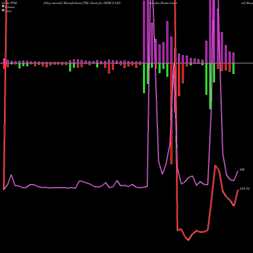 PVM Price Volume Measure charts Hercules Hoists Limited HERCULES share NSE Stock Exchange 