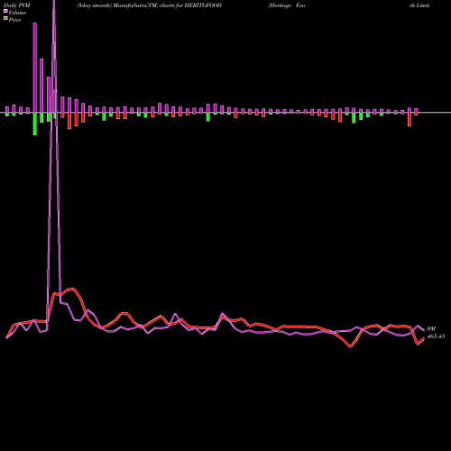 PVM Price Volume Measure charts Heritage Foods Limited HERITGFOOD share NSE Stock Exchange 